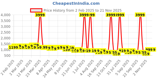 myntra.com Looper Embellished Party Kitten Pumps looper Price History Graph from 2 Feb 2025 to 20 Nov 2025