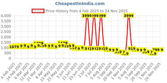 myntra.com Looper Embellished Party Kitten Pumps looper Price History Graph from 4 Feb 2025 to 24 Nov 2025