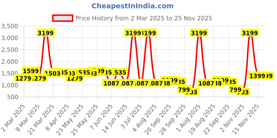 myntra.com Looper Embellished Party Stiletto Pumps looper Price History Graph from 2 Mar 2025 to 25 Nov 2025