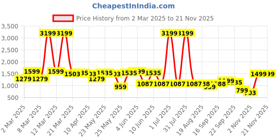 myntra.com Looper Embellished Party Stiletto Pumps looper Price History Graph from 2 Mar 2025 to 20 Nov 2025