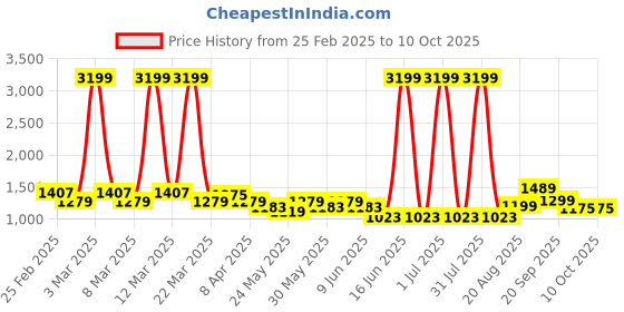 myntra.com Looper Embellished Party Wedge Sandals looper Price History Graph from 25 Feb 2025 to 10 Oct 2025