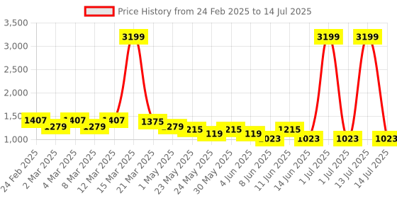 myntra.com Looper Embellished Party Wedge Sandals looper Price History Graph from 24 Feb 2025 to 14 Jul 2025