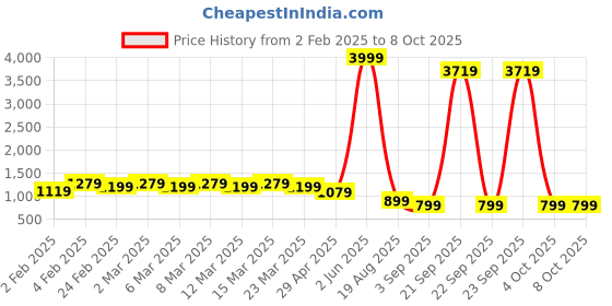 myntra.com Looper Embellished PU Block Sandals looper Price History Graph from 2 Feb 2025 to 8 Oct 2025
