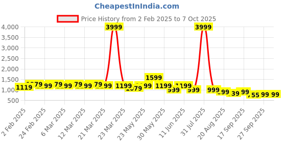 myntra.com Looper Embellished PU Block Sandals looper Price History Graph from 2 Feb 2025 to 7 Oct 2025