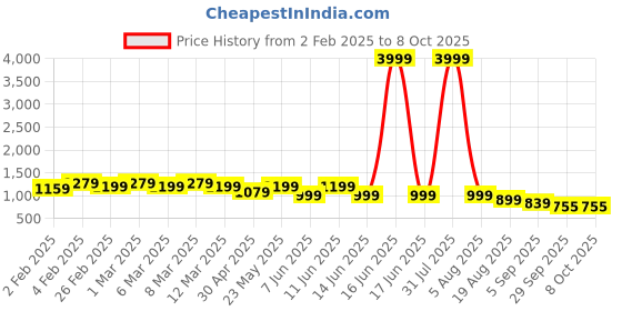 myntra.com Looper Embellished PU Party Block Pumps looper Price History Graph from 2 Feb 2025 to 8 Oct 2025