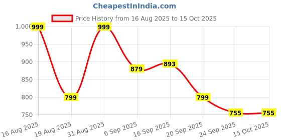 myntra.com Looper Flatform Sandals looper Price History Graph from 16 Aug 2025 to 15 Oct 2025