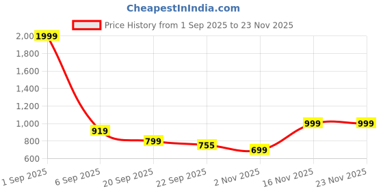 myntra.com Looper Flatform Sandals with Bow looper Price History Graph from 1 Sep 2025 to 23 Nov 2025