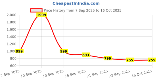 myntra.com Looper Flatform Sandals with Bows looper Price History Graph from 7 Sep 2025 to 15 Oct 2025