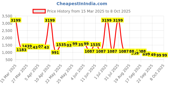 myntra.com Looper Kitten Pumps looper Price History Graph from 15 Mar 2025 to 8 Oct 2025