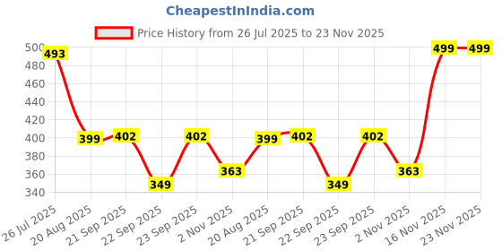 myntra.com Looper Men Clogs looper Price History Graph from 26 Jul 2025 to 23 Nov 2025