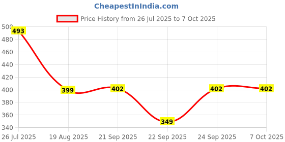 myntra.com Looper Men Clogs looper Price History Graph from 26 Jul 2025 to 5 Oct 2025
