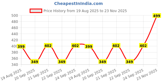 myntra.com Looper Men Clogs looper Price History Graph from 19 Aug 2025 to 23 Nov 2025