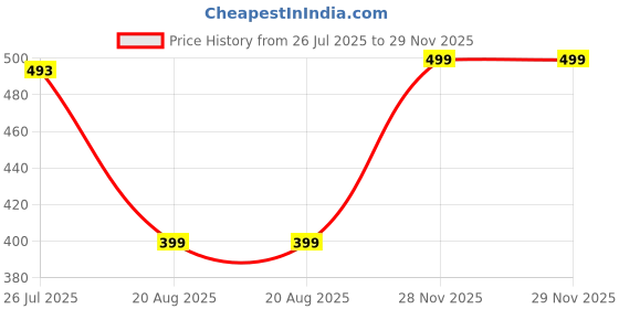 myntra.com Looper Men Comfortable Clogs looper Price History Graph from 26 Jul 2025 to 28 Nov 2025