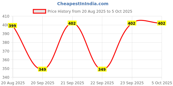 myntra.com Looper Men Comfortable Clogs looper Price History Graph from 20 Aug 2025 to 5 Oct 2025