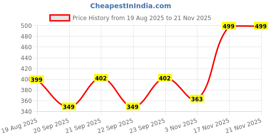 myntra.com Looper Men Comfortable Eva Clogs looper Price History Graph from 19 Aug 2025 to 20 Nov 2025
