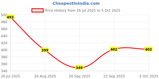 myntra.com Looper Men Embellished Clogs looper Price History Graph from 26 Jul 2025 to 4 Oct 2025