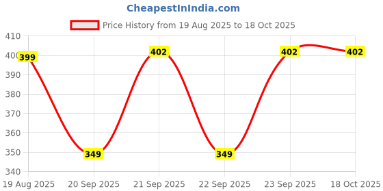 myntra.com Looper Men New Stylish & Trendy Comfortable Clogs looper Price History Graph from 19 Aug 2025 to 18 Oct 2025