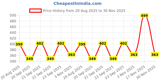 myntra.com Looper Men Self Design Clogs looper Price History Graph from 20 Aug 2025 to 30 Nov 2025