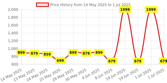 myntra.com Looper Open Toe Block Heels With Backstrap looper Price History Graph from 14 May 2025 to 1 Jul 2025