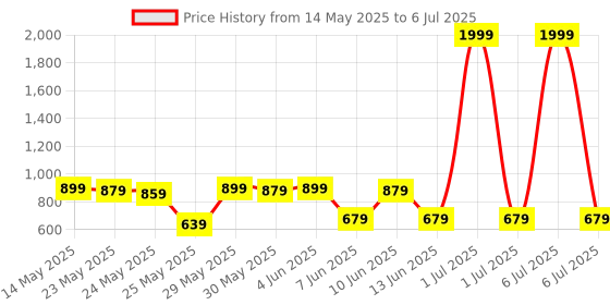 myntra.com Looper Open ToeBlock Sandals Backstrap looper Price History Graph from 14 May 2025 to 6 Jul 2025