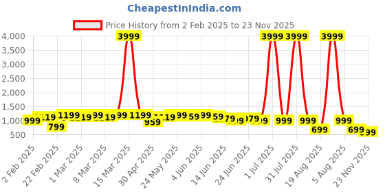 myntra.com Looper Party Block Sandals looper Price History Graph from 2 Feb 2025 to 23 Nov 2025