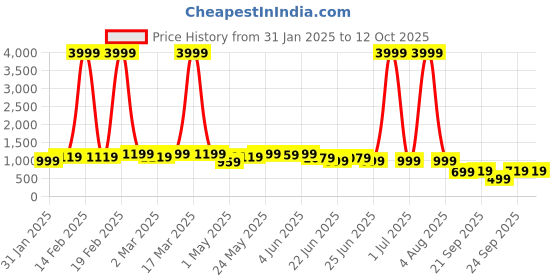 myntra.com Looper Party Block Sandals looper Price History Graph from 31 Jan 2025 to 12 Oct 2025