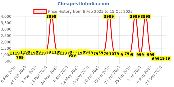 myntra.com Looper Party Block Sandals looper Price History Graph from 6 Feb 2025 to 14 Oct 2025