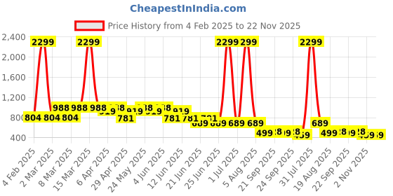 myntra.com Looper Party Block Sandals looper Price History Graph from 4 Feb 2025 to 21 Nov 2025