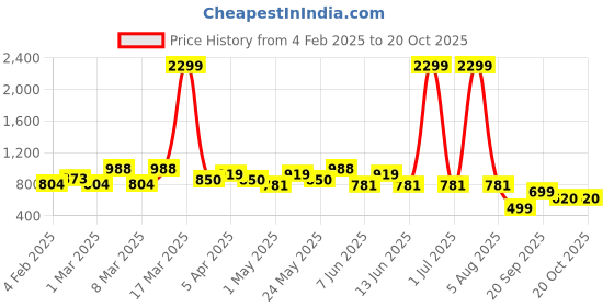 myntra.com Looper Party Block Sandals looper Price History Graph from 4 Feb 2025 to 17 Oct 2025