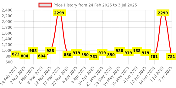 myntra.com Looper Party Block Sandals looper Price History Graph from 24 Feb 2025 to 3 Jul 2025