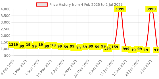 myntra.com Looper PU Work Block Pumps looper Price History Graph from 4 Feb 2025 to 2 Jul 2025