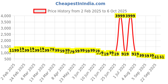 myntra.com Looper PU Work Block Pumps looper Price History Graph from 2 Feb 2025 to 6 Oct 2025