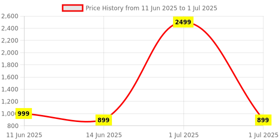 myntra.com Looper Regular Block Sandals with Bows looper Price History Graph from 11 Jun 2025 to 1 Jul 2025