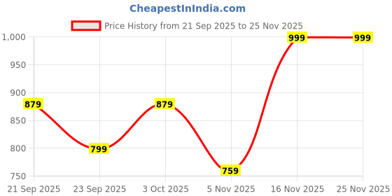 myntra.com Looper Transparent Fancy Embellished Stiletto Heel Pumps with Western - Embellished looper Price History Graph from 21 Sep 2025 to 24 Nov 2025