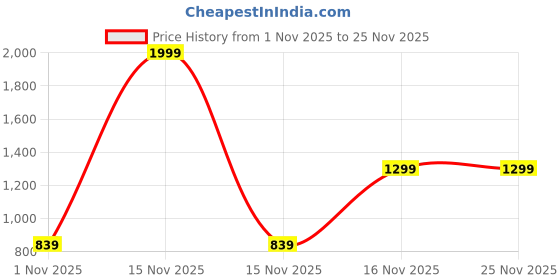 myntra.com Looper Wedge Heel Sandals looper Price History Graph from 1 Nov 2025 to 24 Nov 2025