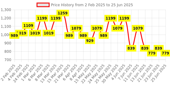 myntra.com Looper Wedge Sandals looper Price History Graph from 2 Feb 2025 to 25 Jun 2025