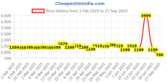 myntra.com Looper Wedge Sandals looper Price History Graph from 2 Feb 2025 to 27 Sep 2025