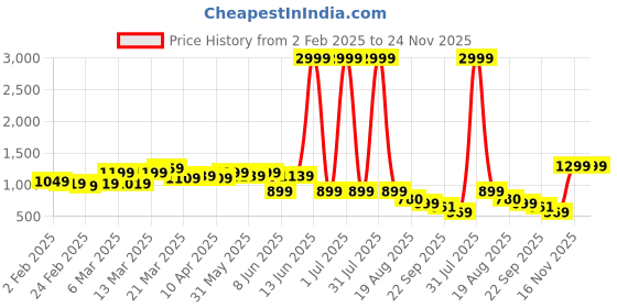 myntra.com Looper Wedge Sandals looper Price History Graph from 2 Feb 2025 to 23 Nov 2025
