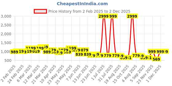 myntra.com Looper Wedge Sandals looper Price History Graph from 2 Feb 2025 to 2 Dec 2025