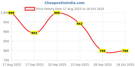 myntra.com Looper Wedge Sandals looper Price History Graph from 17 Aug 2025 to 18 Oct 2025