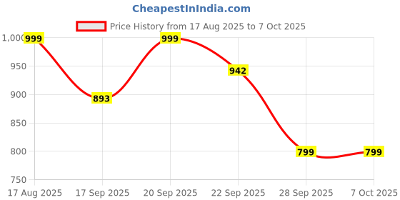 myntra.com Looper Wedge Sandals looper Price History Graph from 17 Aug 2025 to 6 Oct 2025