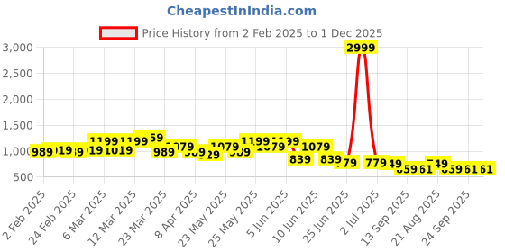 myntra.com Looper Women Ankle Buckle Platfrom Sandal looper Price History Graph from 2 Feb 2025 to 1 Dec 2025