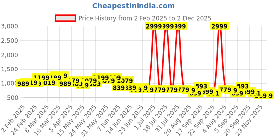 myntra.com Looper Women Ankle Buckle Platfrom Sandal looper Price History Graph from 2 Feb 2025 to 1 Dec 2025