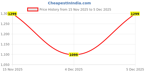 myntra.com Looper Women Block Glass Heel with Golden Charm looper Price History Graph from 15 Nov 2025 to 5 Dec 2025