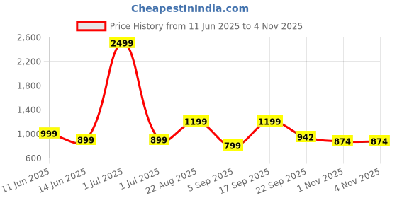 myntra.com Looper Women Chic Heeled Sandals with Bows looper Price History Graph from 11 Jun 2025 to 1 Nov 2025