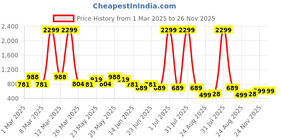 myntra.com Looper Women Cross Strap Knot Block Heel Sandals looper Price History Graph from 1 Mar 2025 to 24 Nov 2025