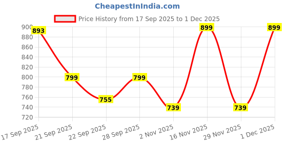 myntra.com Looper Women Embellished Ethnic Open Toe Flats looper Price History Graph from 17 Sep 2025 to 1 Dec 2025