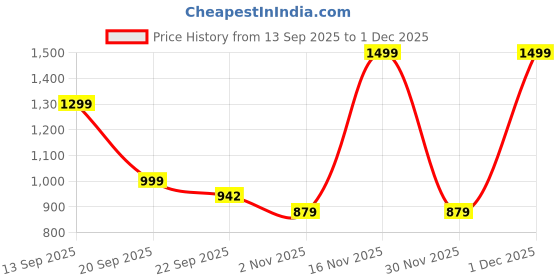 myntra.com Looper Women Embellished Party Block Heel Sandals looper Price History Graph from 13 Sep 2025 to 1 Dec 2025