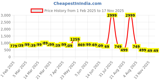 myntra.com Looper Women Embellished Party Open Toe Flats looper Price History Graph from 1 Feb 2025 to 16 Nov 2025