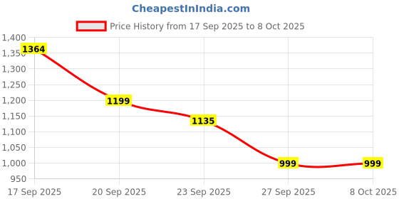 myntra.com Looper Women Open Toe Block Heel Sandals with Bows looper Price History Graph from 17 Sep 2025 to 8 Oct 2025